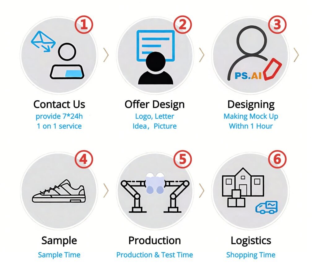 Costomization Process